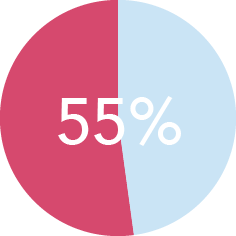 55% pie chart of lost customers