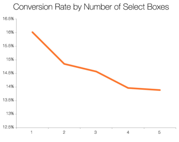 Hubspot conversion rate select boxes